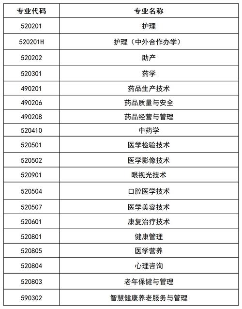滄州醫學高等?？茖W校2022年單招招生簡章