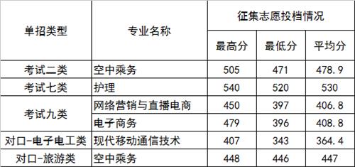 2022年河北正定師范高等?？茖W校高職單招二志愿分數線