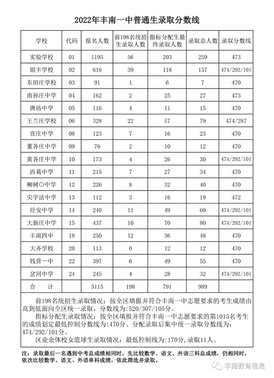 豐南一中錄取分數線公布！
