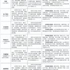 三年制中職（職教高考、升學方向）專業