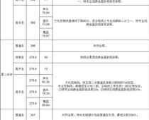 玉田普通高中學校錄取分數線公布！